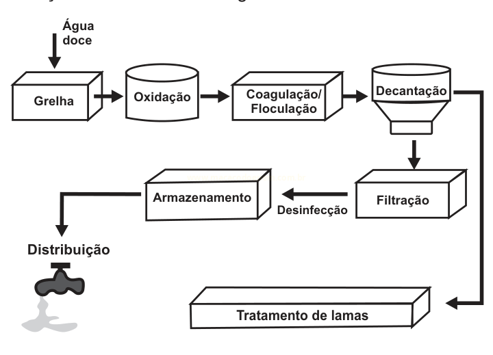 Fluxograma com as etapas do tratamento de água, da grelha à distribuição, incluindo o tratamento de lamas.