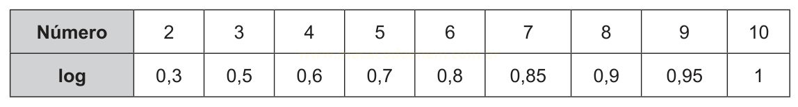 Tabela relacionando números de 2 a 10 com seus valores de logaritmo.