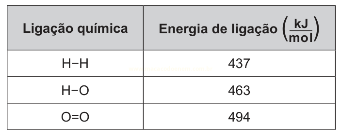 Tabela com as energias de ligação de H–H (437), H–O (463) e O=O (494) em kJ/mol.
