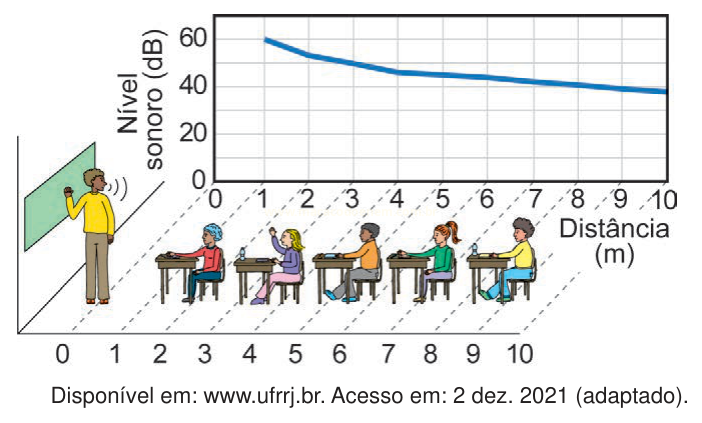 Ilustração de sala de aula com alunos em carteiras e gráfico da queda do nível sonoro de 60 dB para cerca de 40 dB com a distância.