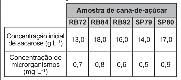 Tabela com concentrações de sacarose e de microrganismos em cinco amostras de cana-de-açúcar.