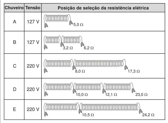 Tabela com cinco chuveiros (A a E), suas tensões (127 V ou 220 V) e as posições de seleção da resistência elétrica em ohms.