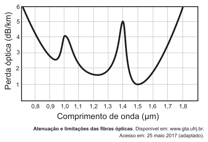 Gráfico da perda óptica em dB/km em função do comprimento de onda, com mínimos em 1,2 µm e 1,5 µm e picos em 1,0 µm e 1,4 µm.