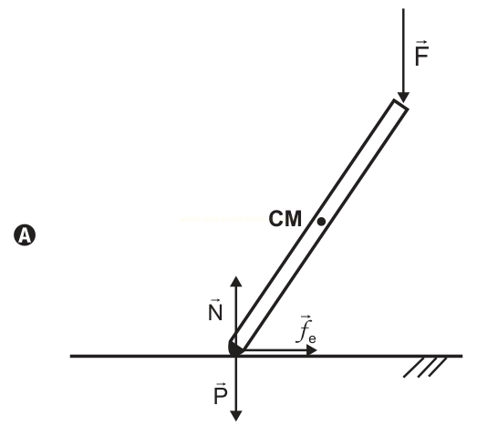 Diagrama de forças sobre uma barra inclinada apoiada no solo, com as forças F, N, P e f_e e o centro de massa CM.