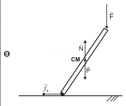Diagrama de forças em uma barra inclinada, indicando F no topo, N e P no centro de massa e fe na base.