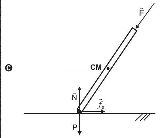 Diagrama de forças em uma barra inclinada, com F no topo e N, P e fe na base.