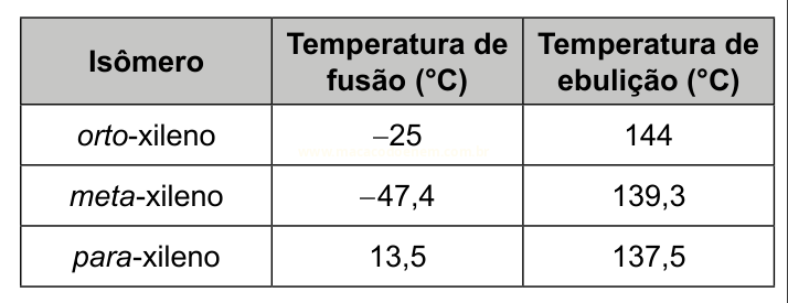 Tabela com temperaturas de fusão e ebulição dos isômeros orto-xileno, meta-xileno e para-xileno.