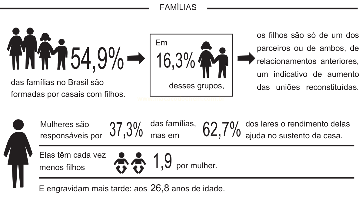 Infográfico em preto e branco com dados sobre as famílias no Brasil, como 54,9% formadas por casais com filhos.