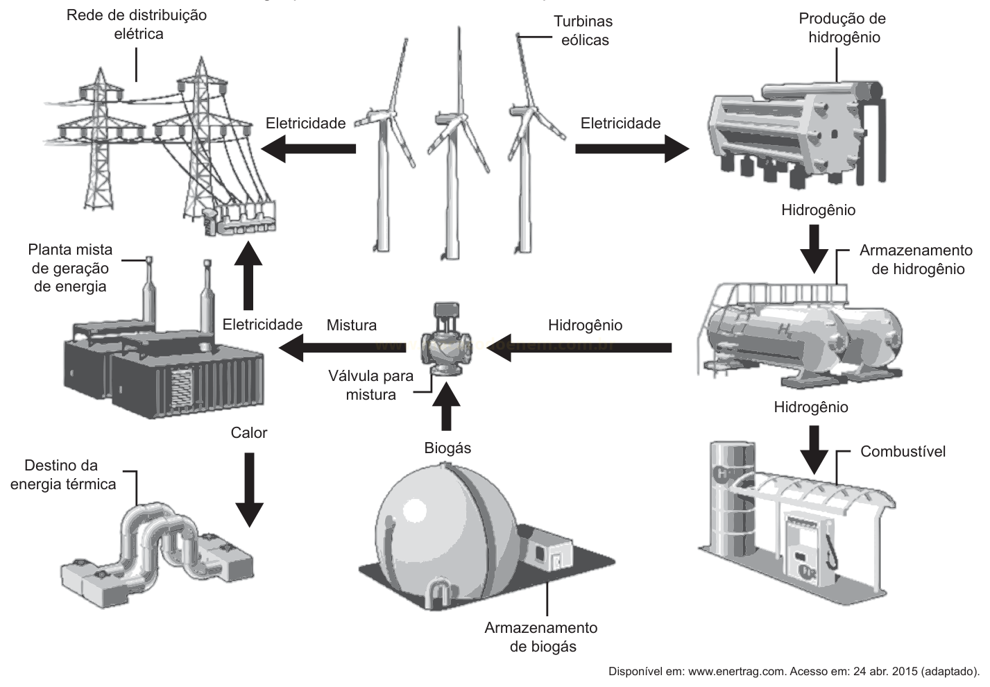 Diagrama de fluxo de energia mostrando turbinas eólicas, rede elétrica, produção, armazenamento e uso de hidrogênio e biogás.