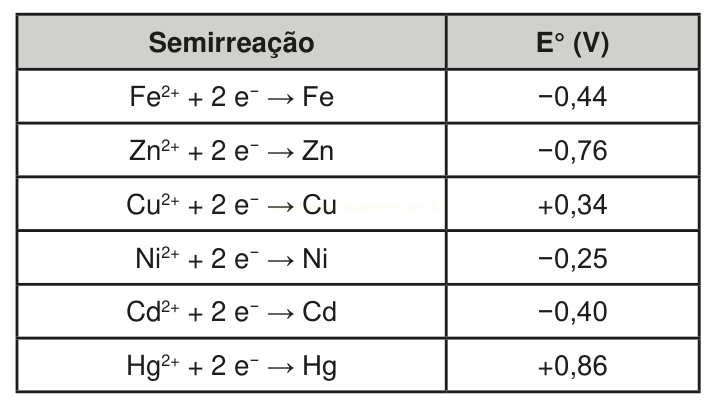 Tabela de potenciais padrão de redução (E°) para Fe, Zn, Cu, Ni, Cd e Hg.