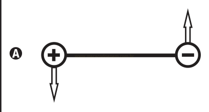 Diagrama de duas cargas ligadas por uma barra, com a carga positiva com seta para baixo e a negativa com seta para cima.