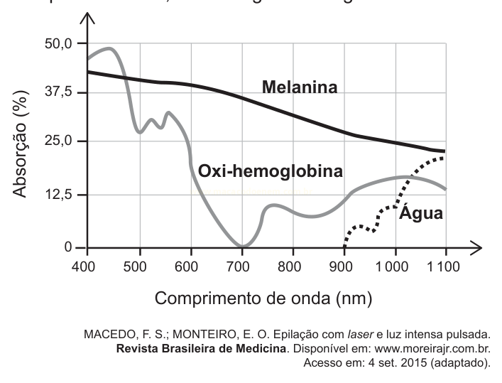 Gráfico de absorção em função do comprimento de onda para melanina, oxi-hemoglobina e água, entre 400 e 1100 nm.