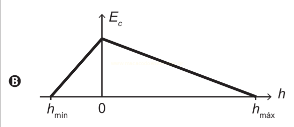 Gráfico B de energia cinética em função da altura, em forma de triângulo com pico sobre o zero.