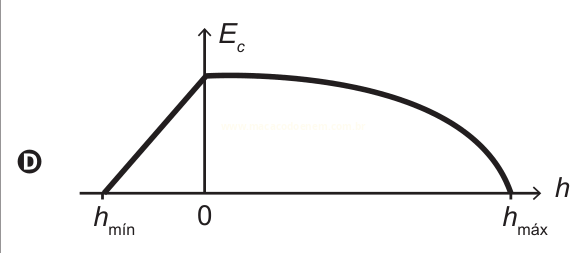 Gráfico D de energia cinética em função da altura, com subida reta até o zero e queda em curva até h_máx.
