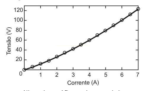 Gráfico de tensão (V) em função da corrente (A), mostrando relação linear crescente de cerca de 5 V a 120 V.