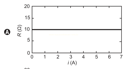 Gráfico A: resistência R (Ω) constante em 10 Ω para corrente i de 0 a 7 A.