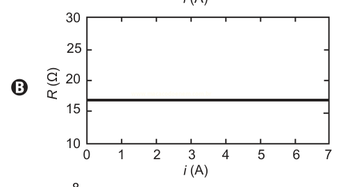Gráfico B: resistência R (Ω) constante em cerca de 16,7 Ω para corrente i de 0 a 7 A.