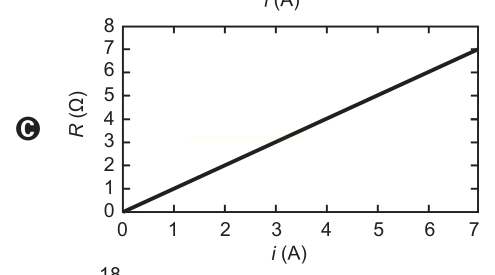 Gráfico C: resistência R (Ω) cresce linearmente de 0 a cerca de 7 Ω conforme a corrente i vai de 0 a 7 A.