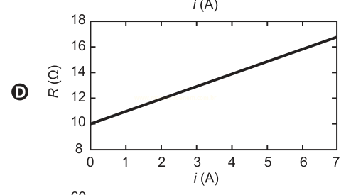 Gráfico D: resistência R (Ω) cresce linearmente de cerca de 10 Ω a cerca de 17 Ω conforme i vai de 0 a 7 A.