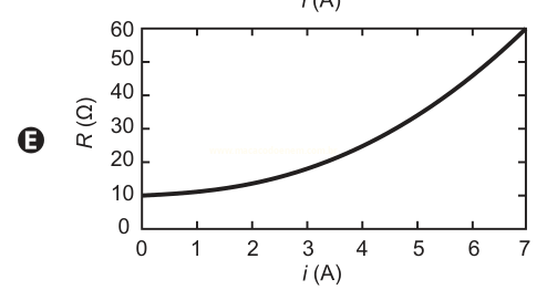 Gráfico E: resistência R (Ω) cresce de forma não linear, de cerca de 10 Ω a aproximadamente 60 Ω conforme i vai de 0 a 7 A.