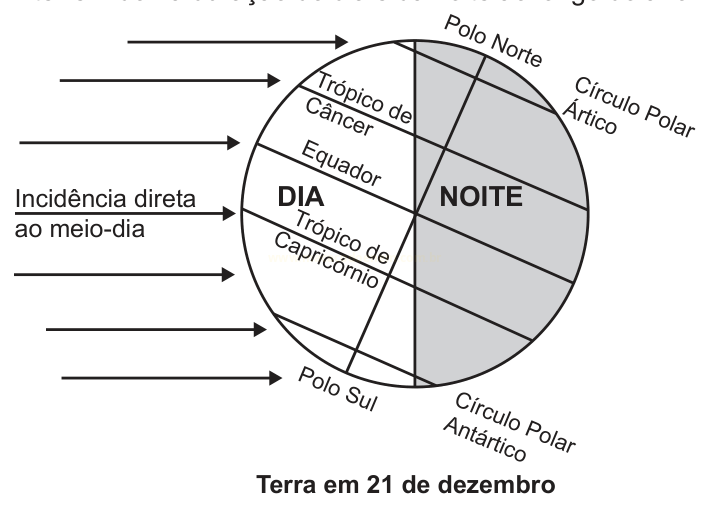 Esquema da Terra em 21 de dezembro, mostrando as zonas de dia e noite, as linhas imaginárias e a incidência solar ao meio-dia.