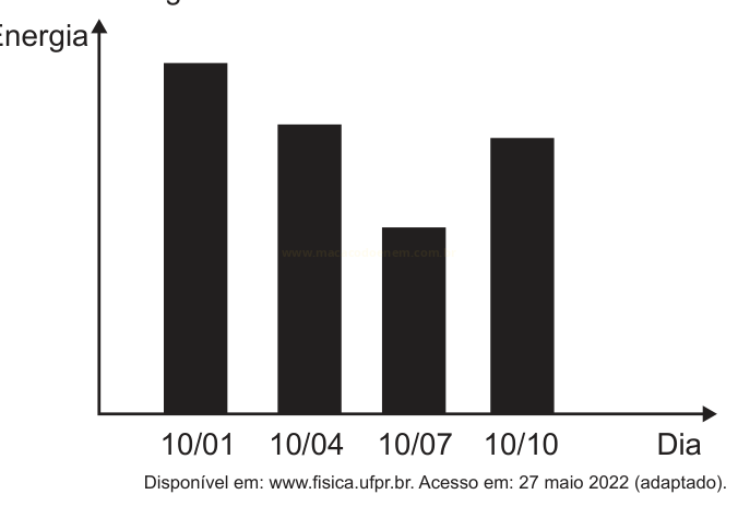 Gráfico de barras de energia em quatro datas: 10/01, 10/04, 10/07 e 10/10, com o menor valor em 10/07.