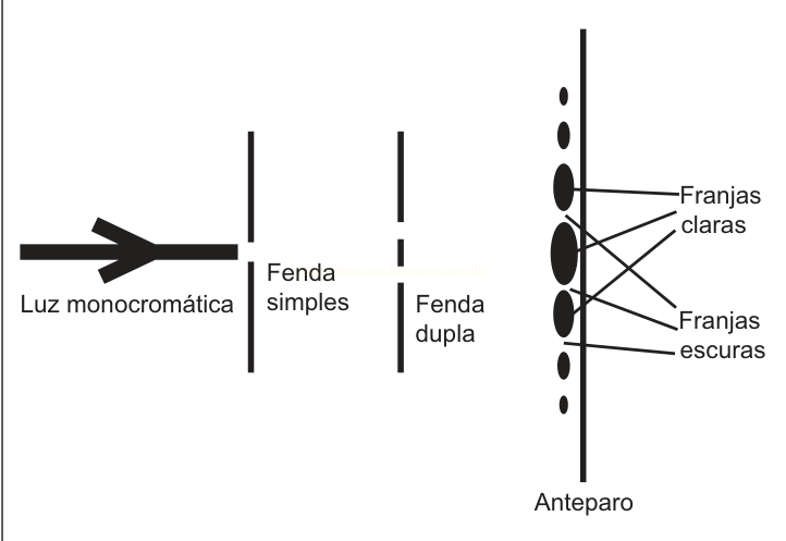 Diagrama do experimento de fenda dupla, com luz monocromática, fendas simples e dupla, anteparo e franjas claras e escuras.