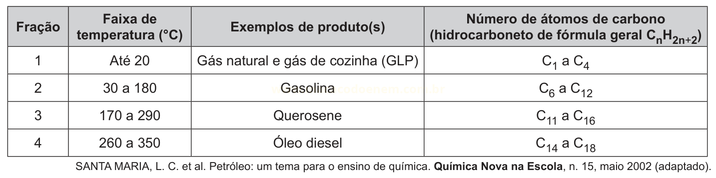 Tabela das frações do petróleo, com faixas de temperatura, produtos típicos e número de átomos de carbono.