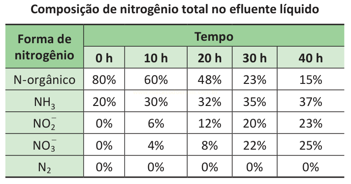 Tabela com a composição percentual de formas de nitrogênio em efluente líquido ao longo de 40 horas.