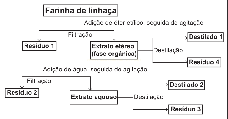 Fluxograma da extração de farinha de linhaça, com etapas de adição de solventes, filtrações e destilações gerando resíduos e destilados.