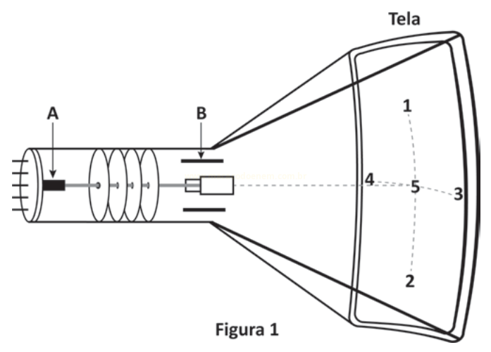 Diagrama de tubo de raios catódicos com eletrodos, lentes, feixe e tela com pontos numerados de 1 a 5.