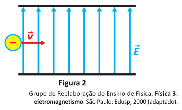 Figura 2: carga negativa deslocando-se para a direita em uma região de campo elétrico uniforme vertical.