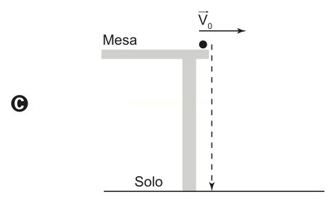 Esquema C: a trajetória tracejada desce na vertical, rente à perna da mesa, até o solo.