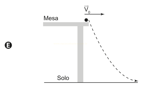 Esquema E: a trajetória tracejada sai na horizontal e cai em curva cada vez mais inclinada até o solo.