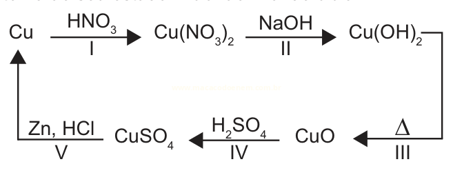 Fluxograma cíclico de cinco etapas de reações químicas do cobre, do Cu ao CuSO₄ e de volta ao Cu.