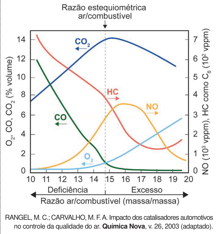 Gráfico de linhas relacionando razão ar/combustível com emissões de CO2, CO, HC, O2 e NO.
