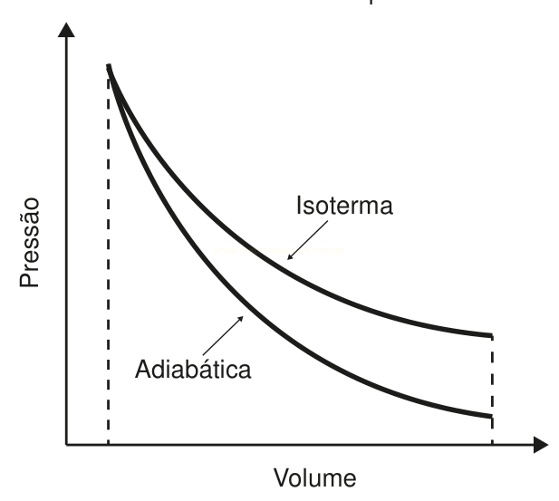 Gráfico de pressão versus volume com duas curvas descendentes: a isoterma (acima) e a adiabática (abaixo).
