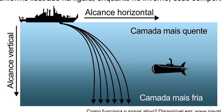 Diagrama de sonar: navio na superfície emite feixes sonoros que atravessam camadas de água mais quente e mais fria, com um submarino submerso ao lado.