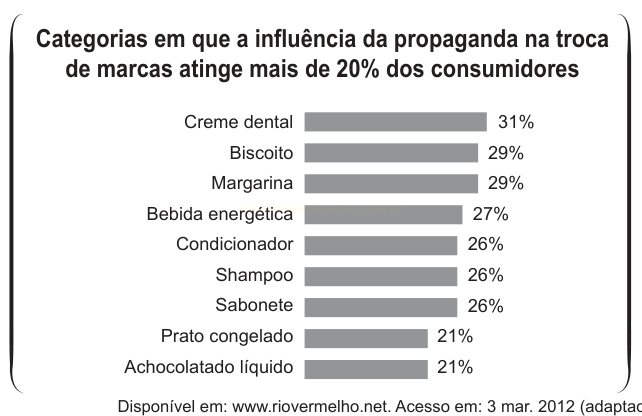 Gráfico de barras horizontais com percentuais de influência da propaganda na troca de marcas por categoria de produto.