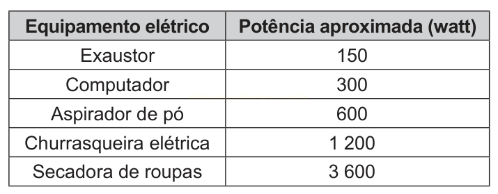 Tabela com potências aproximadas em watts de cinco equipamentos elétricos, de 150 W (exaustor) a 3 600 W (secadora de roupas).