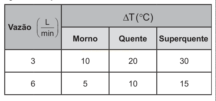 Tabela relacionando vazão (3 e 6 L/min) com variação de temperatura em três categorias.