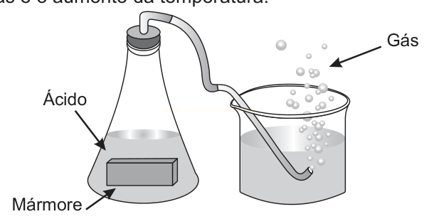 Ilustração de experimento com frasco contendo ácido e mármore, liberando gás que borbulha em um béquer.