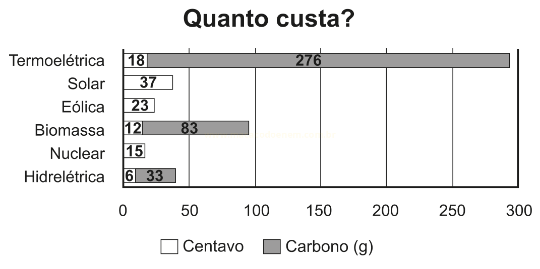 Gráfico de barras horizontais comparando custo em centavos e emissão de carbono por tipo de usina.