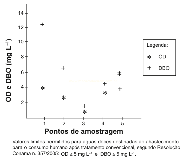Gráfico de dispersão de OD e DBO em cinco pontos de amostragem, com valores em mg L⁻¹.