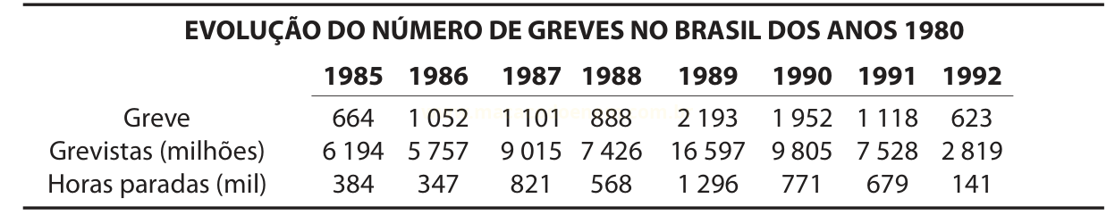 Tabela com número de greves, grevistas e horas paradas no Brasil entre 1985 e 1992.