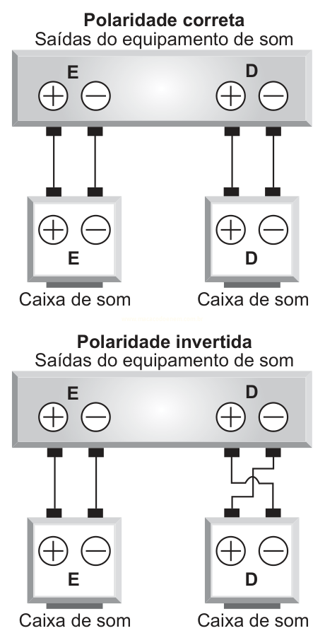 Dois esquemas mostrando a ligação correta e a ligação invertida de caixas de som (E e D) às saídas de um equipamento de som.