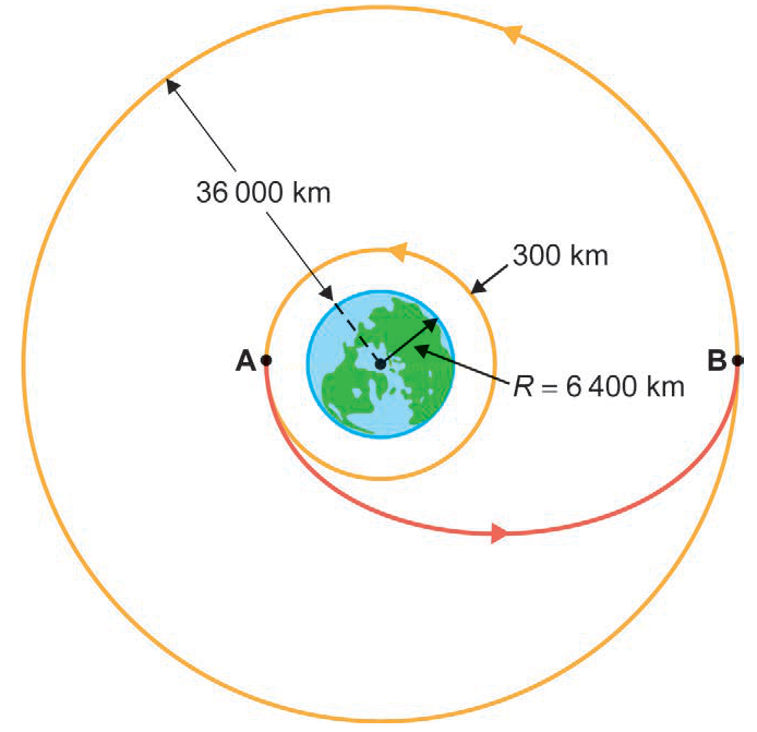 Diagrama de duas órbitas ao redor da Terra, com raio terrestre, altitudes de 300 km e 36 000 km e os pontos A e B.
