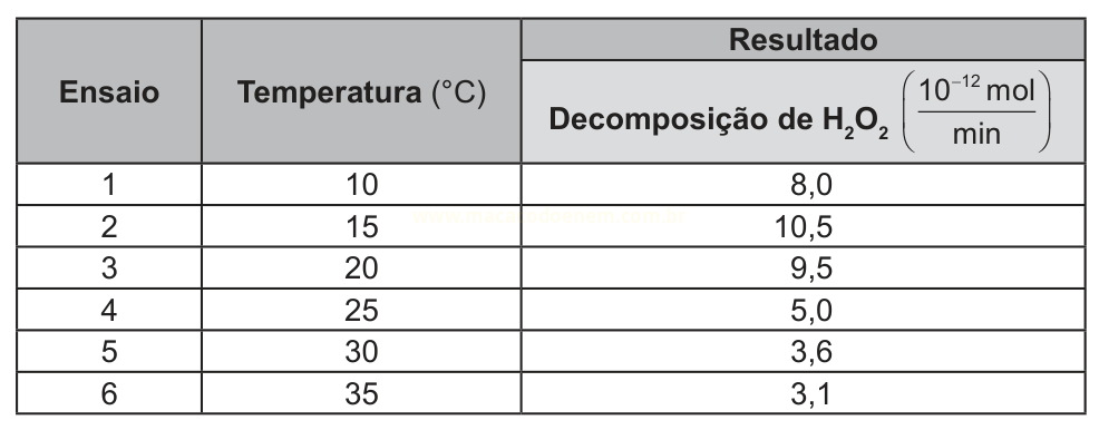 Tabela de seis ensaios relacionando temperatura e taxa de decomposição de H2O2.