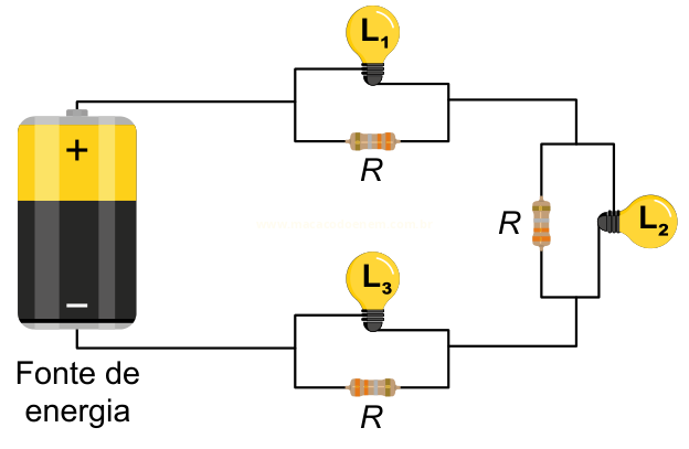 Esquema de circuito elétrico com uma fonte de energia, lâmpadas L₁, L₂ e L₃ e resistores R associados em trechos paralelos.