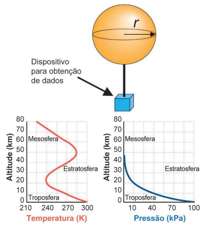 Esquema de um planeta com dois gráficos: temperatura e pressão em função da altitude, divididos em troposfera, estratosfera e mesosfera.